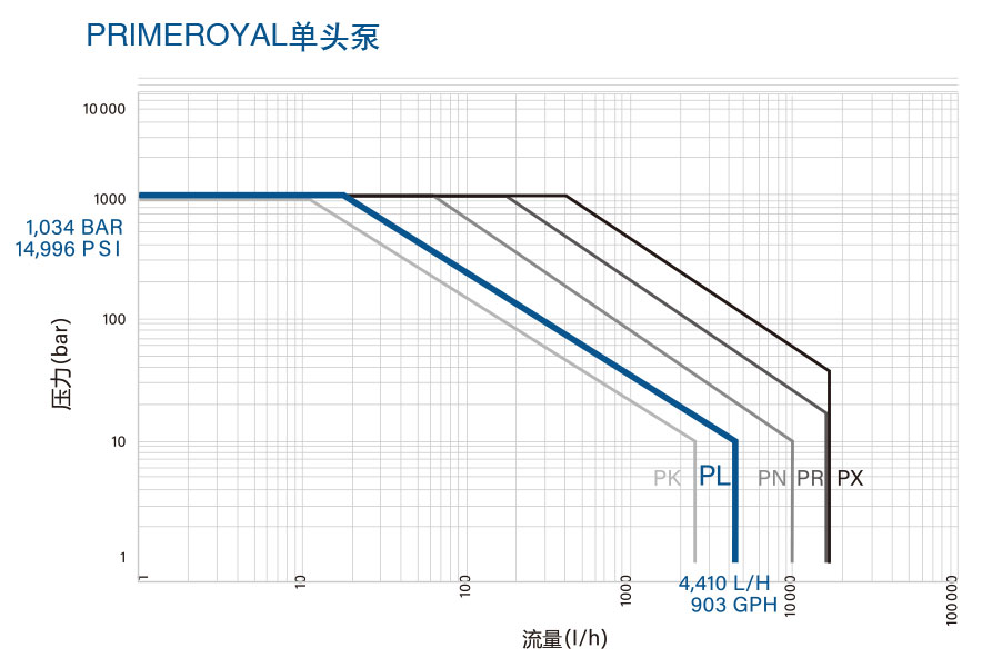 MiltonRoy米頓羅PRIMEROYAL-L系列計(jì)量泵