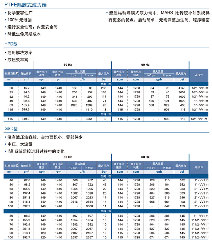 MiltonRoy米頓羅PRIMEROYAL-L系列計(jì)量泵