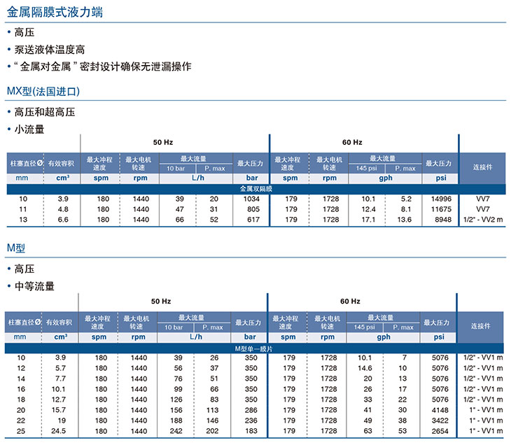 MiltonRoy米頓羅PRIMEROYAL-L系列計(jì)量泵