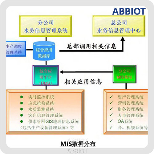 水務(wù)營業(yè)MIS數(shù)據(jù)