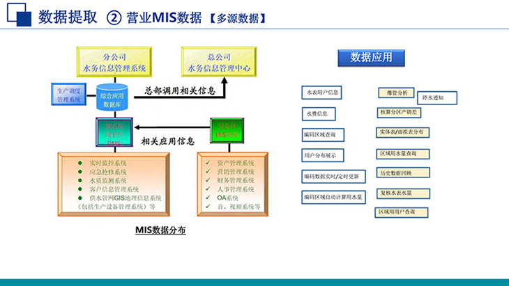 水務(wù)營業(yè)MIS數(shù)據(jù)