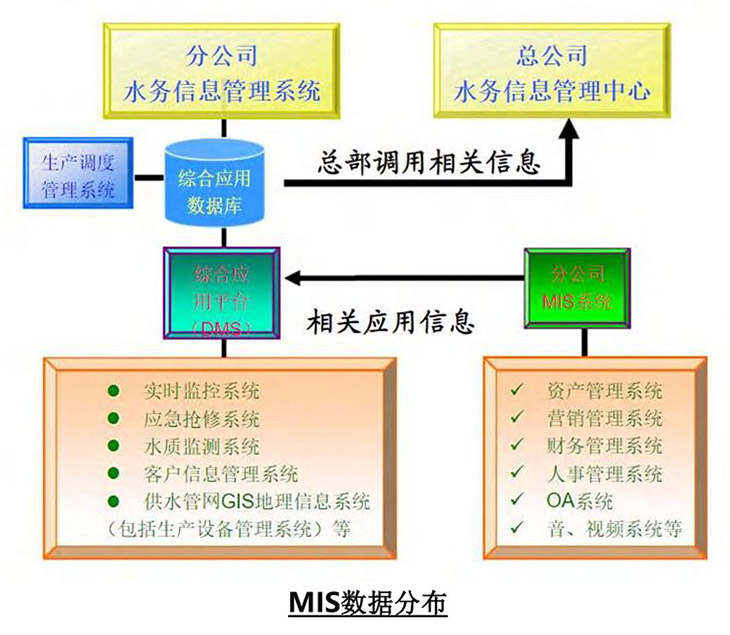 水務(wù)營業(yè)MIS數(shù)據(jù)