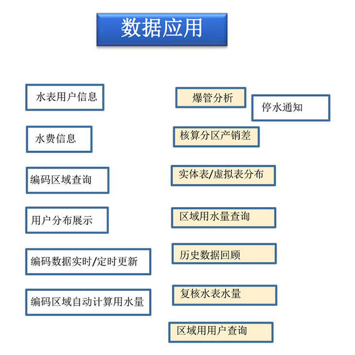 水務(wù)營業(yè)MIS數(shù)據(jù)