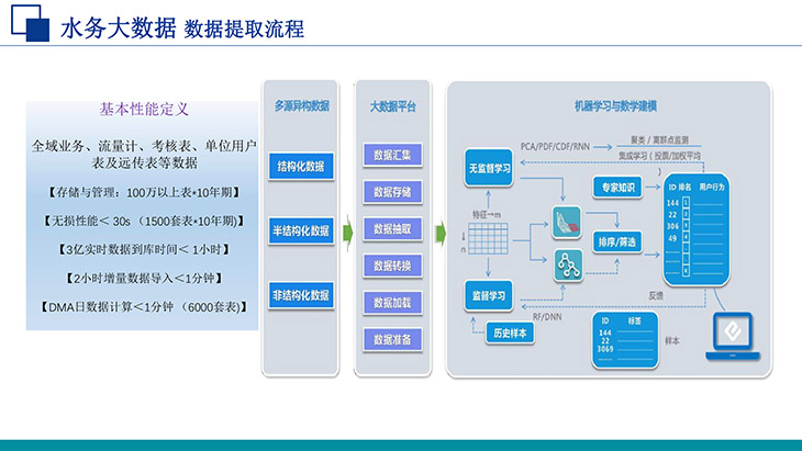 水務數據提取流程